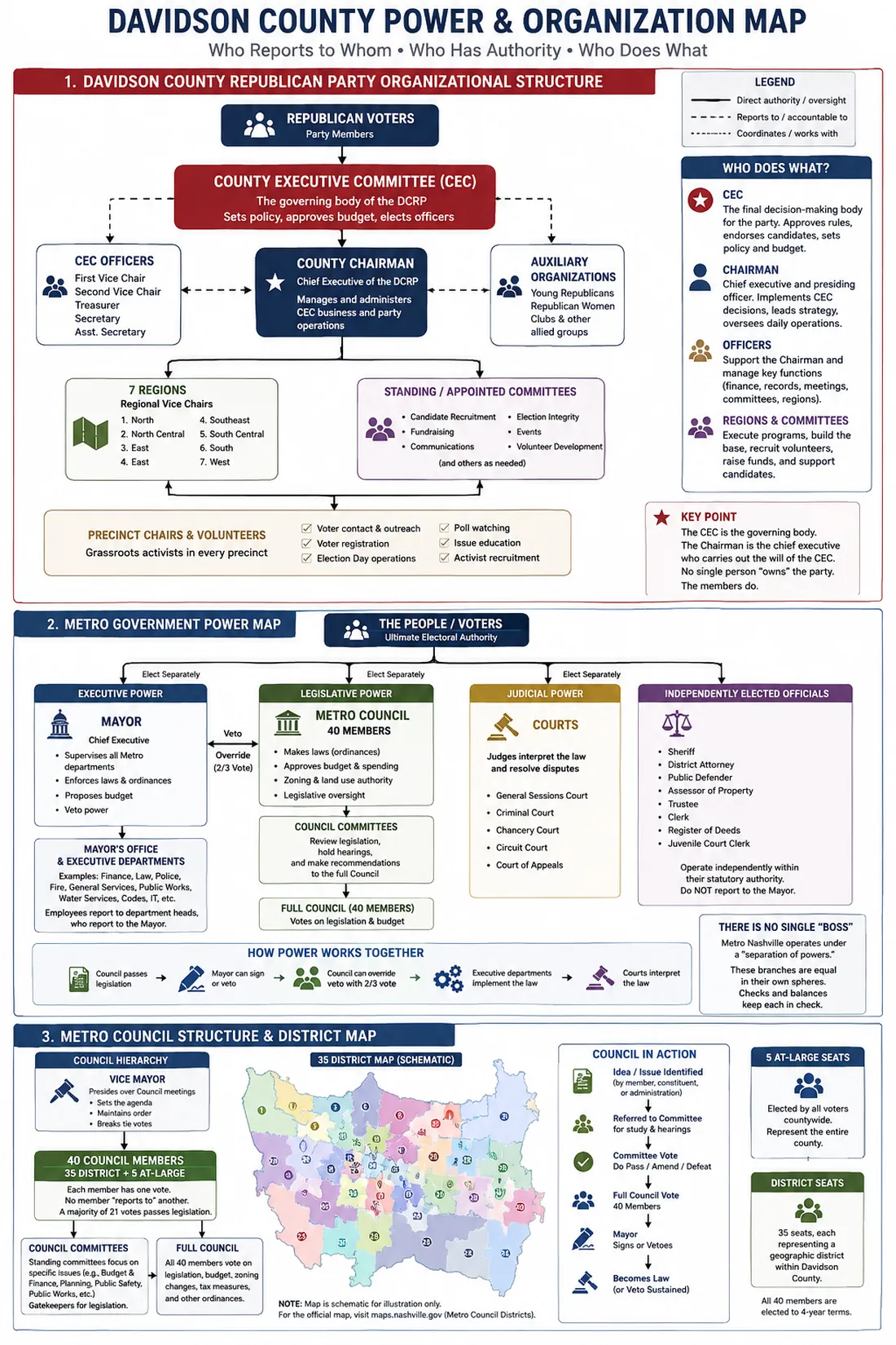 Davidson County power and organization map, in three parts. One: the Davidson County Republican Party structure, from Republican voters to the County Executive Committee, the County Chairman, CEC officers, auxiliary organizations, seven regions with regional vice chairs, standing committees, and precinct chairs and volunteers. Two: the Metro Government power map, with the people and voters electing separately the executive power (Mayor and executive departments), the legislative power (40-member Metro Council and its committees), the judicial power (General Sessions, Criminal, Chancery, Circuit and Appeals courts) and the independently elected officials (Sheriff, District Attorney, Public Defender, Assessor, Trustee, Clerk, Register of Deeds, Juvenile Court Clerk), and a strip showing how power works together: Council passes legislation, the Mayor signs or vetoes, Council can override with two-thirds, departments implement, courts interpret. Three: the Metro Council structure, with the Vice Mayor presiding over 40 members (35 district and 5 at-large), council committees, a schematic map of the 35 districts, and the path of an idea from committee to full Council vote to the Mayor.